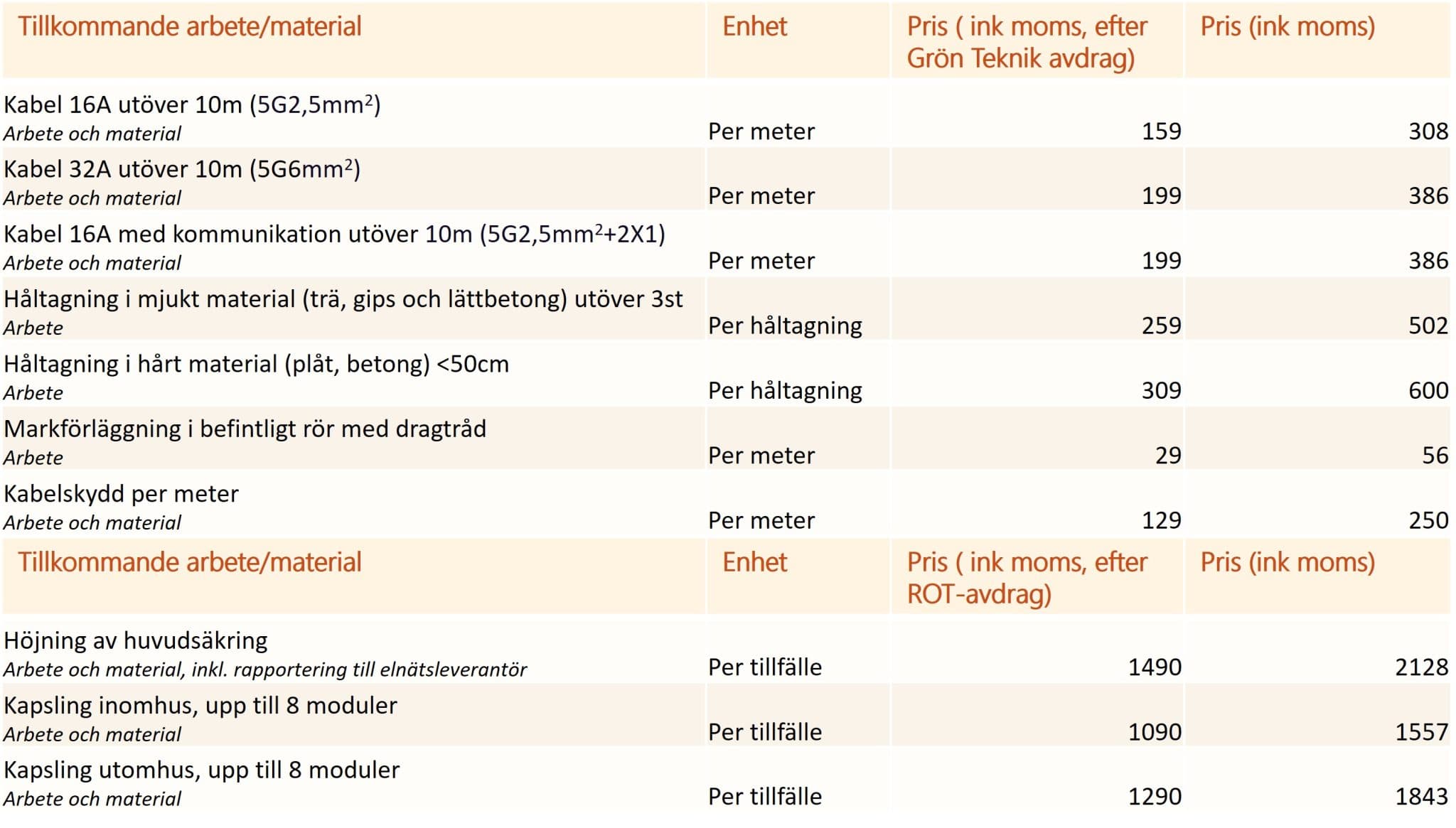 Prislista för tillkommande material och arbete vid installation av laddbox